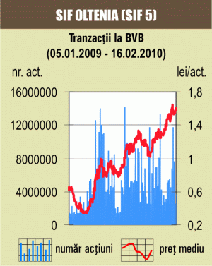 Tranzacţiile cu obligaţiuni domină Bursa