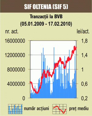 Creşteri pe linie la Bursă