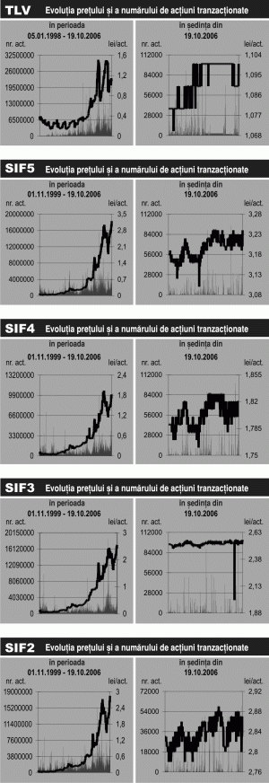 Rezultatele la nouă luni imprimă prudenţă în piaţă