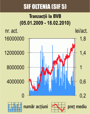 BET-FI a coborât cu circa 1%, pe o piaţă "verde"