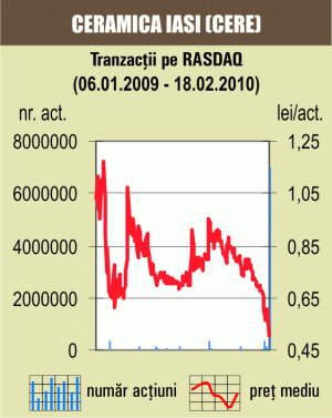 Tranzacţii speciale cu 6% din "Ceramica" Iaşi