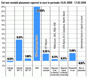 Aurul a crescut cu 3,46% în ultima lună, întrecând fondurile mutuale