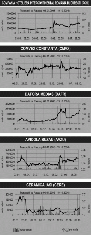 "Comvex" Constanţa a cumulat 41% din piaţă