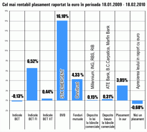 Unităţile fondului "STK Emergent" au fost cele mai performante, în ultima lună