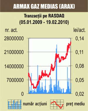 Creştere de 4,68% pentru acţiunile "Armax Gaz" Mediaş