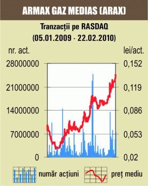 Acţiunile "Armax Gaz" Mediaş îşi continuă aprecierea