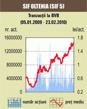 BET-FI a coborât cu circa 2,6%, pe o piaţă "roşie"