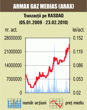 Acţiunile "Armax Gaz" Mediaş consemnează prima corecţie, după aprecierile recente