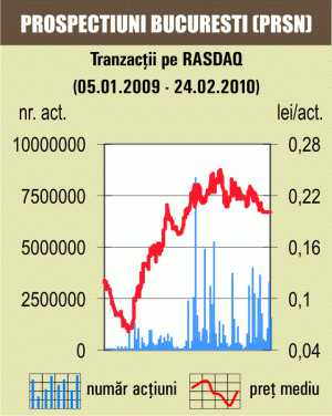 Acţiunile "Prospecţiuni" stagnează, pentru a treia şedinţă la rând, la 0,2 lei