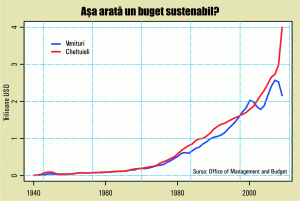 Mai există ieşire de urgenţă din abisul fiscal mondial?