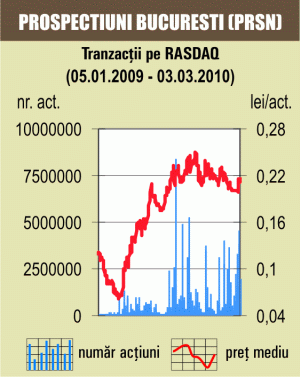 Cotaţia "Prospecţiuni" a crescut cu 2,81%, recuperând din scăderea de marţi