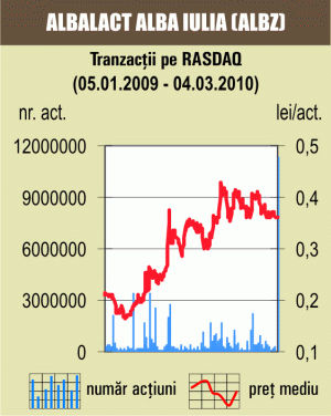 Tranzacţii cu 1,66% din "Albalact" Alba Iulia 