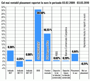 Aurul, apreciere de 4,44%, în ultima lună