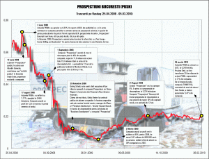 Deal cu 4,17% din "Prospecţiuni"