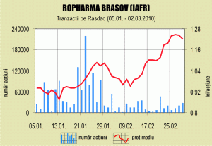 Acţionarii "Ropharma" Braşov vor distribui angajaţilor 0,21% din titlurile firmei