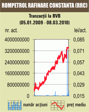 BET-FI a coborât cu 0,56%, pe o piaţă "verde"