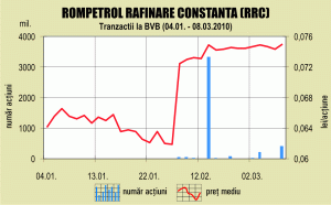 "The Rompetrol Group" a mai cumpărat 1,53% din "Rompetrol Rafinare"