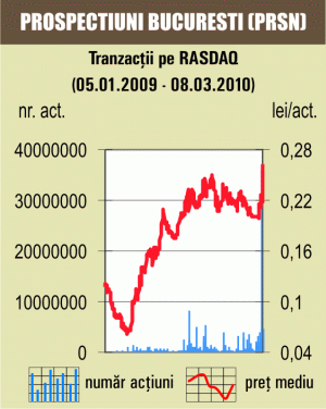 Cotaţia "Prospecţiuni" a urcat cu 5,62%, impulsionată de deal-urile de vineri