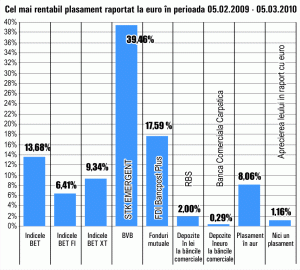 Randamentele oferite de fondurile mutuale au crescut la 18%, în februarie