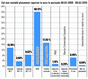 Aurul a crescut cu 6,5%, în ultima lună