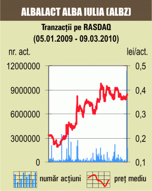 Acţiunile "Albalact" s-au scumpit cu aproape 3%