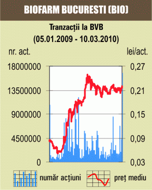 Creşteri uşoare la BVB