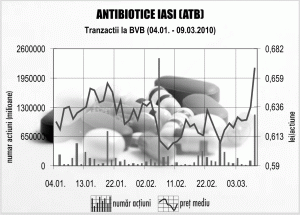 Exporturile "Antibiotice" către Rusia s-ar putea tripla în 2011