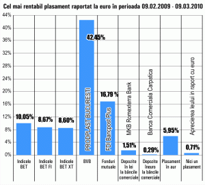 Acţiunile "Prodplast" Bucureşti au fost cele mai performante în ultima lună, cu un randament de 42,45%