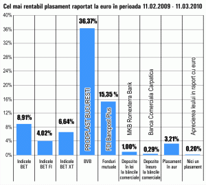 Titlurile "Prodplast" Bucureşti au câştigat 36% într-o singură lună