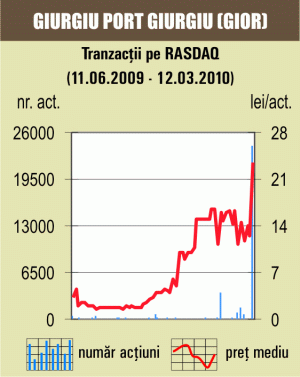 Corecţie de 3% pentru titlurile "Conpet" 