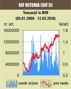 Toţi indicii pe verde: Sectorul SIF a plusat 2,73%