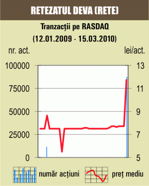 Tranzacţie cu 50,14% din "Retezatul" Deva