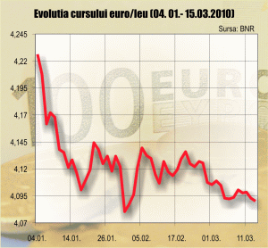 Bancherii cred în stabilitatea cursului în următoarele luni