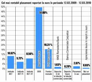 Cotaţia "Aerostar" Bacău a decolat cu peste 50%, într-o lună