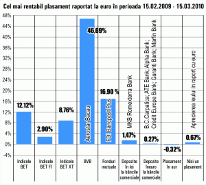 Aurul şi-a temperat creşterile în ultima lună