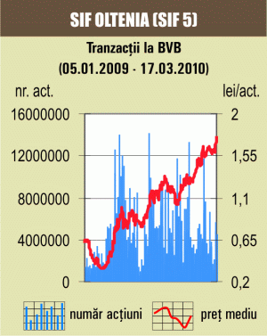 Indicii continuă pe verde: BET-FI a spart pragul de 32.000 de puncte