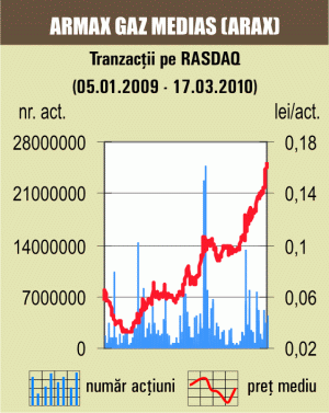 Tranzacţii cu 4,4 milioane de titluri "Armax Gaz" 