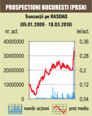 Cotaţia "Prospecţiuni" a mai urcat cu 3%