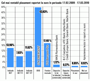 Unităţile fondului "STK Emergent" au fost cele mai performante, în ultima lună