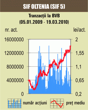 BET-FI a coborât cu 1,93%, pe o piaţă "roşie"