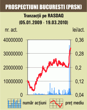 Cotaţia "Prospecţiuni" s-a corectat cu 3%