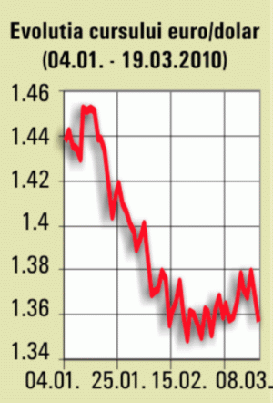 Euro, în cel mai puternic declin săptămânal din ultimele două luni