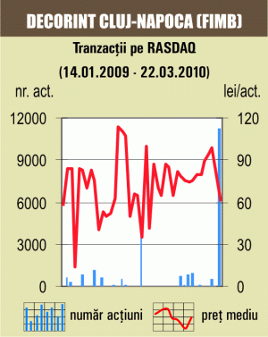 Fluctuaţii puternice pentru cele mai tranzacţionate acţiuni