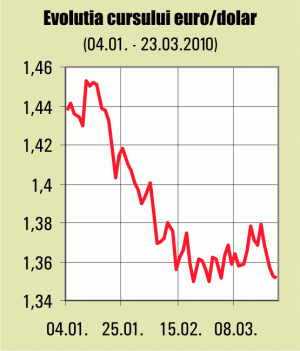 Euro a coborât sub 1,35 dolari