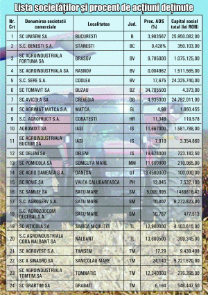 Statul îşi vinde pachetele minoritare din agricultură