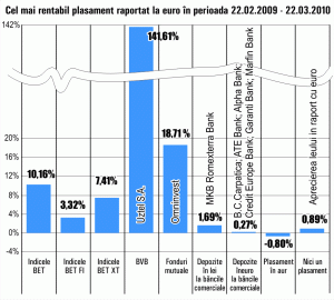 Acţiunile "Uztel" Ploieşti s-au scumpit, în ultima lună, cu 141,6%