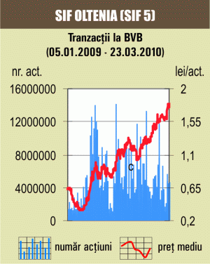 BET-FI a urcat cu 2,38%, pe o piaţă "verde"