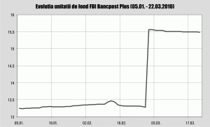 Cum a ajuns un fond administrat de Bancpost cel mai performant într-o lună