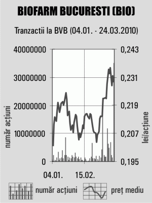 SIF Oltenia a cumpărat 2,74% din acţiunile Biofarm, pentru 6,8 milioane lei