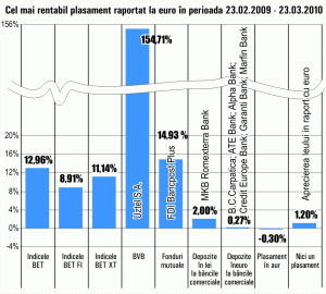 Turaţie maximă pentru "Uztel" Ploieşti: Plus de 154%, în numai o lună